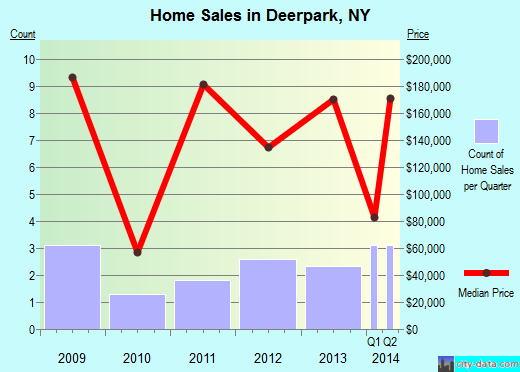 Deerpark,NY real estate house value index trend