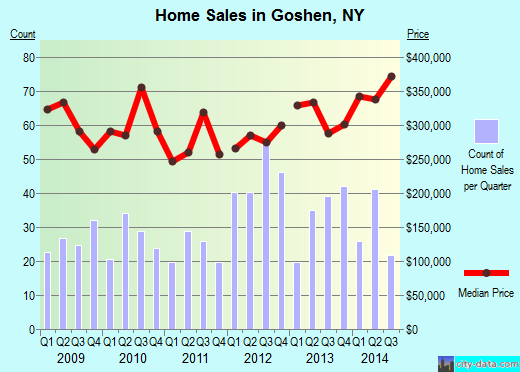 Goshen,NY real estate house value index trend