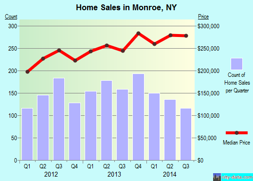 Monroe,NY real estate house value index trend