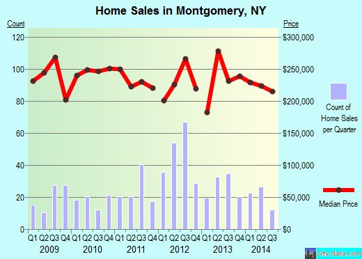 Montgomery,NY real estate house value index trend