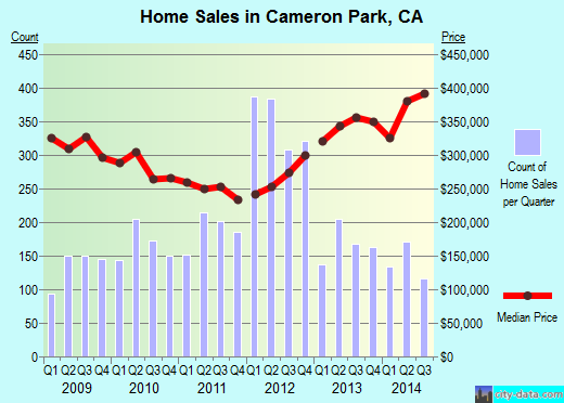 Cameron Park,CA real estate house value index trend