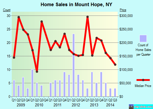 Mount Hope,NY real estate house value index trend