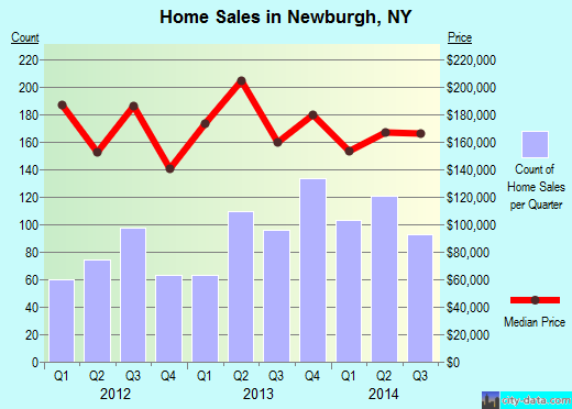 Newburgh,NY real estate house value index trend