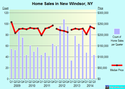 New Windsor,NY real estate house value index trend