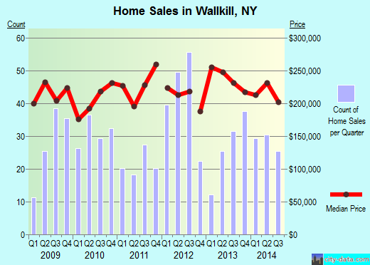 Wallkill,NY real estate house value index trend