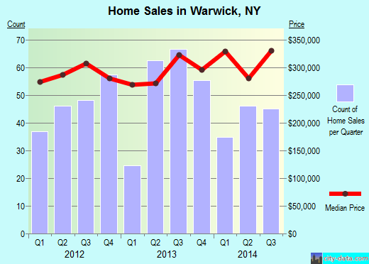 Warwick,NY real estate house value index trend