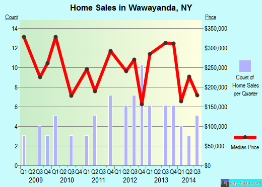 Wawayanda,NY real estate house value index trend