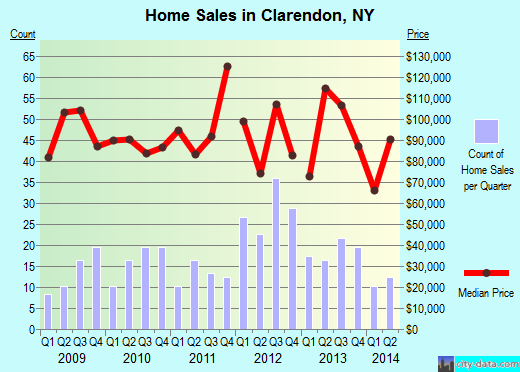Clarendon,NY real estate house value index trend
