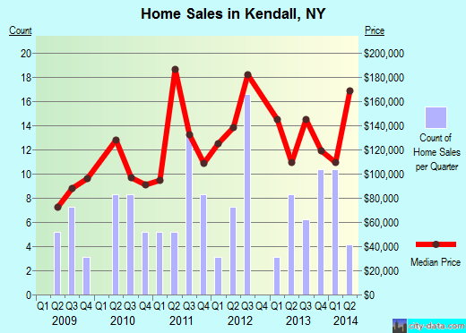 Kendall,NY real estate house value index trend