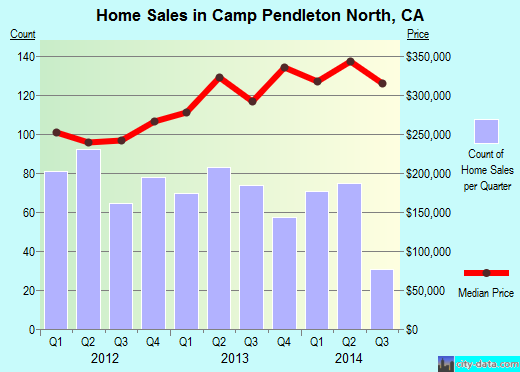 Camp Pendleton North,CA index of house prices