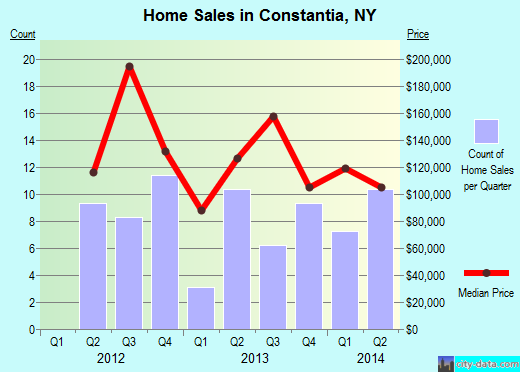 Constantia,NY real estate house value index trend