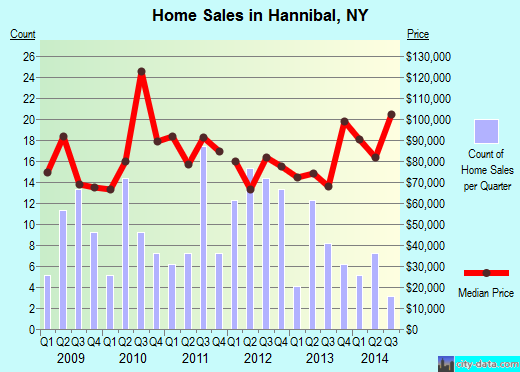Hannibal,NY real estate house value index trend