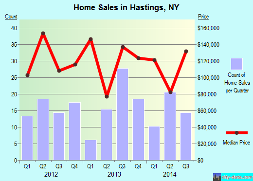 Hastings,NY real estate house value index trend