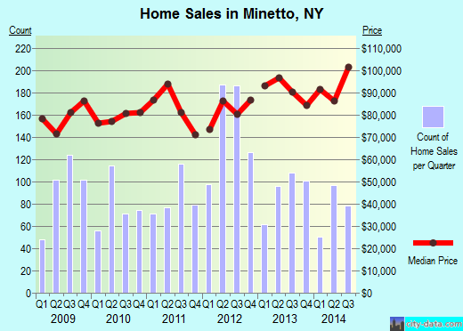 Minetto,NY real estate house value index trend