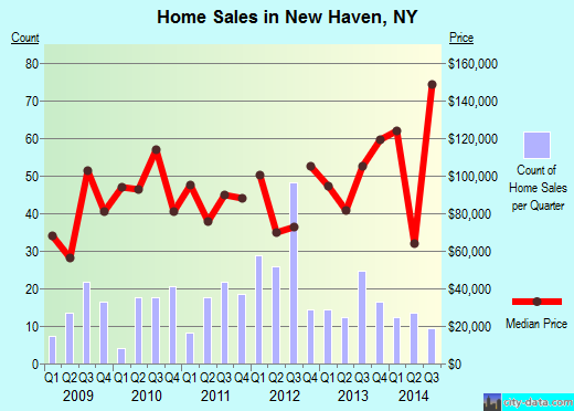 New Haven,NY real estate house value index trend