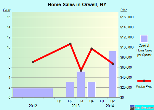 Orwell,NY real estate house value index trend