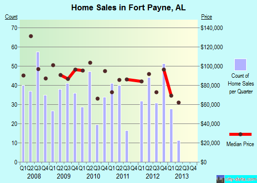 Fort Payne,AL index of house prices