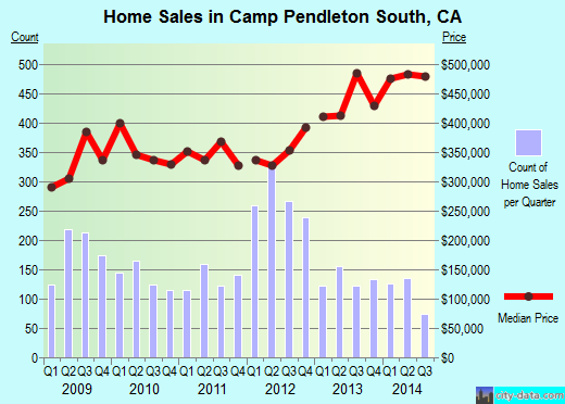 Camp Pendleton South,CA real estate house value index trend