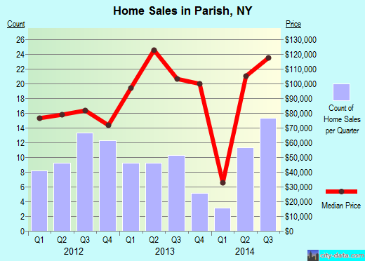 Parish,NY real estate house value index trend