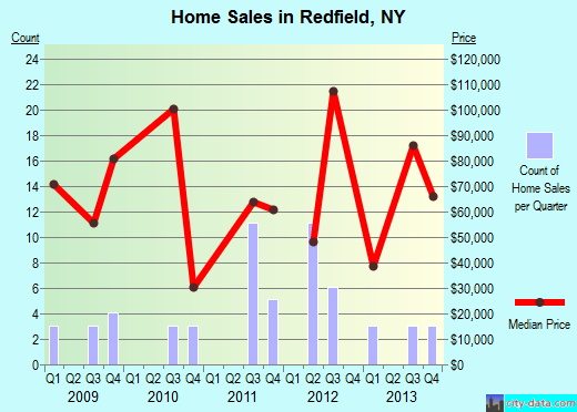 Redfield,NY real estate house value index trend
