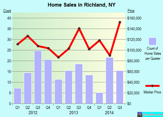 Richland,NY real estate house value index trend