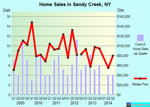 Sandy Creek,NY real estate house value index trend