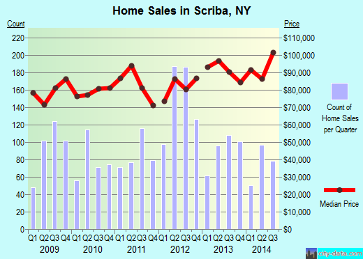 Scriba,NY real estate house value index trend