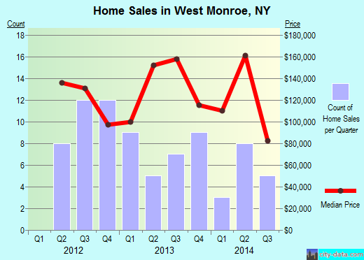 West Monroe,NY real estate house value index trend