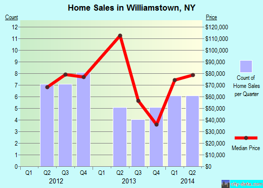 Williamstown,NY real estate house value index trend