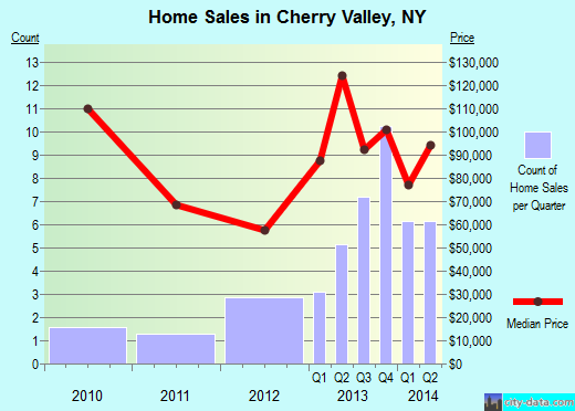 Cherry Valley,NY real estate house value index trend