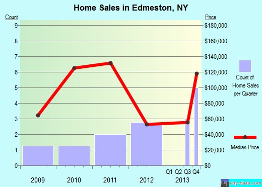 Edmeston,NY real estate house value index trend