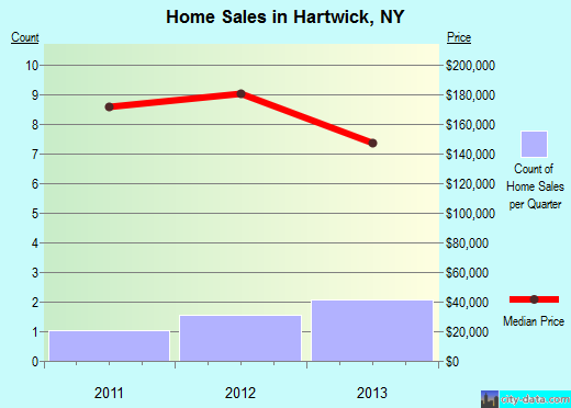 Hartwick,NY real estate house value index trend
