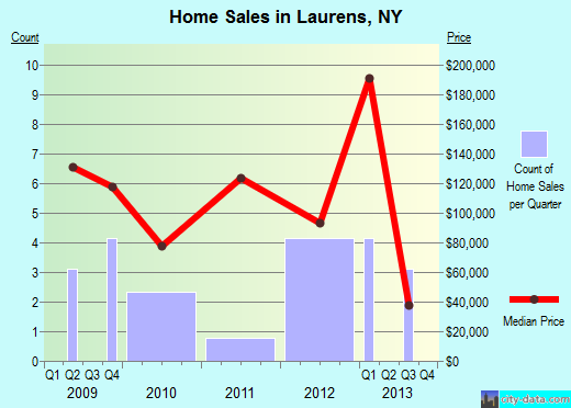Laurens,NY index of house prices