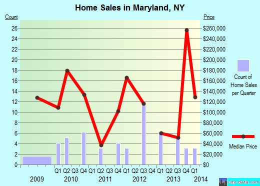 Maryland,NY real estate house value index trend