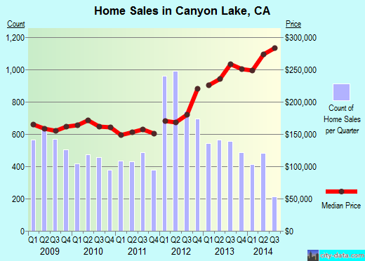 Canyon Lake,CA real estate house value index trend