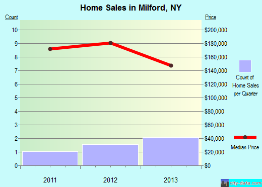 Milford,NY real estate house value index trend