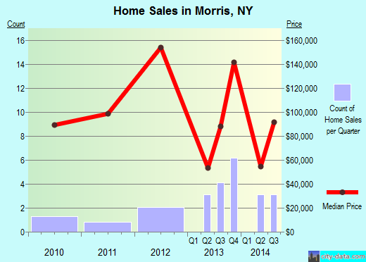Morris,NY real estate house value index trend
