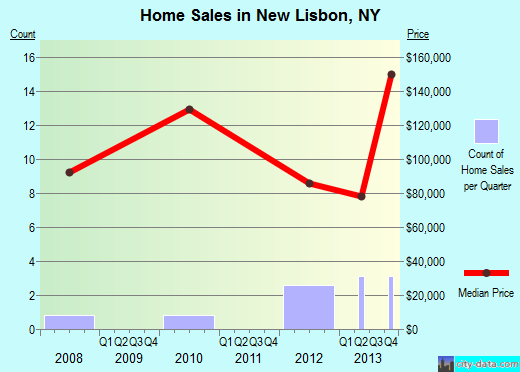 New Lisbon,NY real estate house value index trend