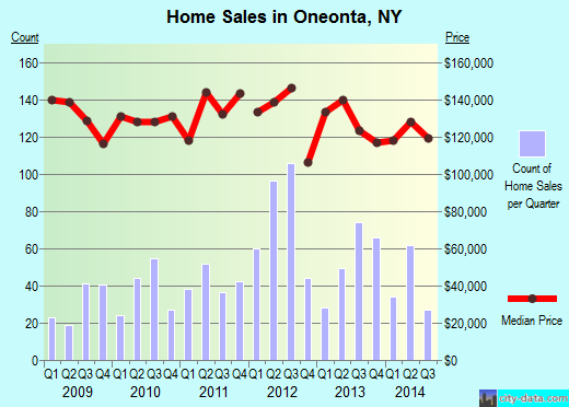 Oneonta,NY real estate house value index trend