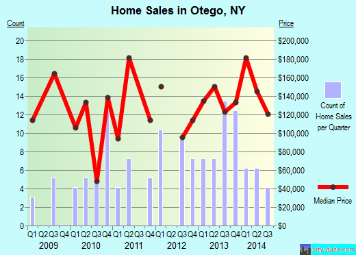 Otego,NY index of house prices