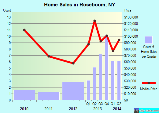Roseboom,NY real estate house value index trend