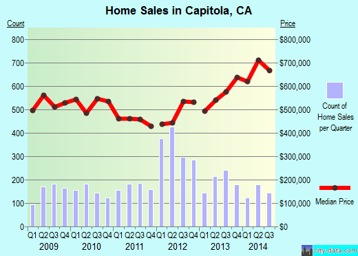 Capitola,CA real estate house value index trend