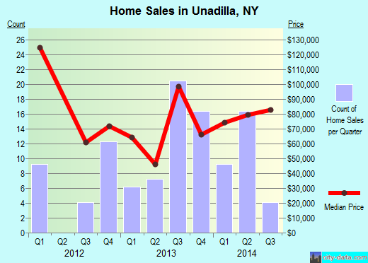 Unadilla,NY real estate house value index trend