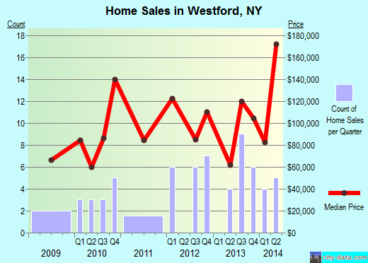 Westford,NY real estate house value index trend