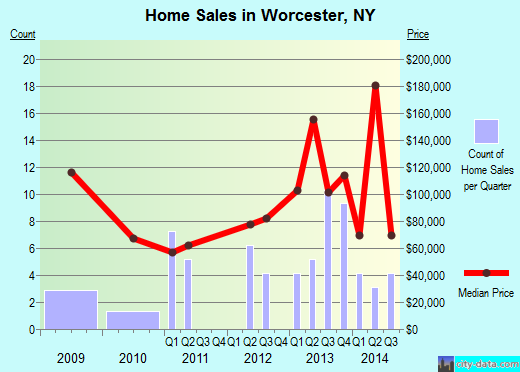 Worcester,NY real estate house value index trend