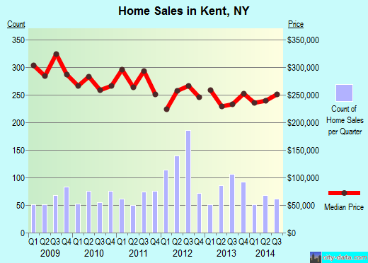 Kent,NY real estate house value index trend