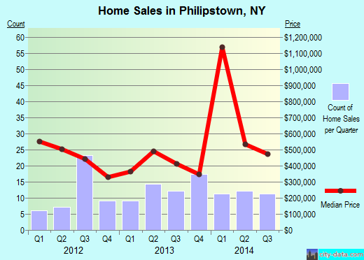 Philipstown,NY real estate house value index trend