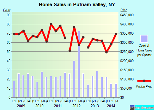 Putnam Valley,NY real estate house value index trend