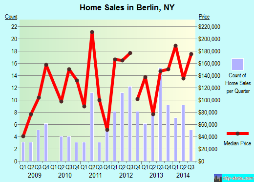 Berlin,NY real estate house value index trend