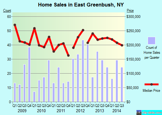 East Greenbush,NY real estate house value index trend
